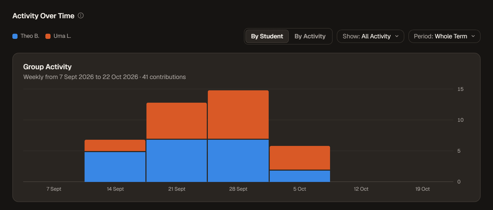 Activity Over Time for a group of two: a weekly bar chart from September to October, each bar split by student, with the controls By Student, Show: All Activity and Period: Whole Term