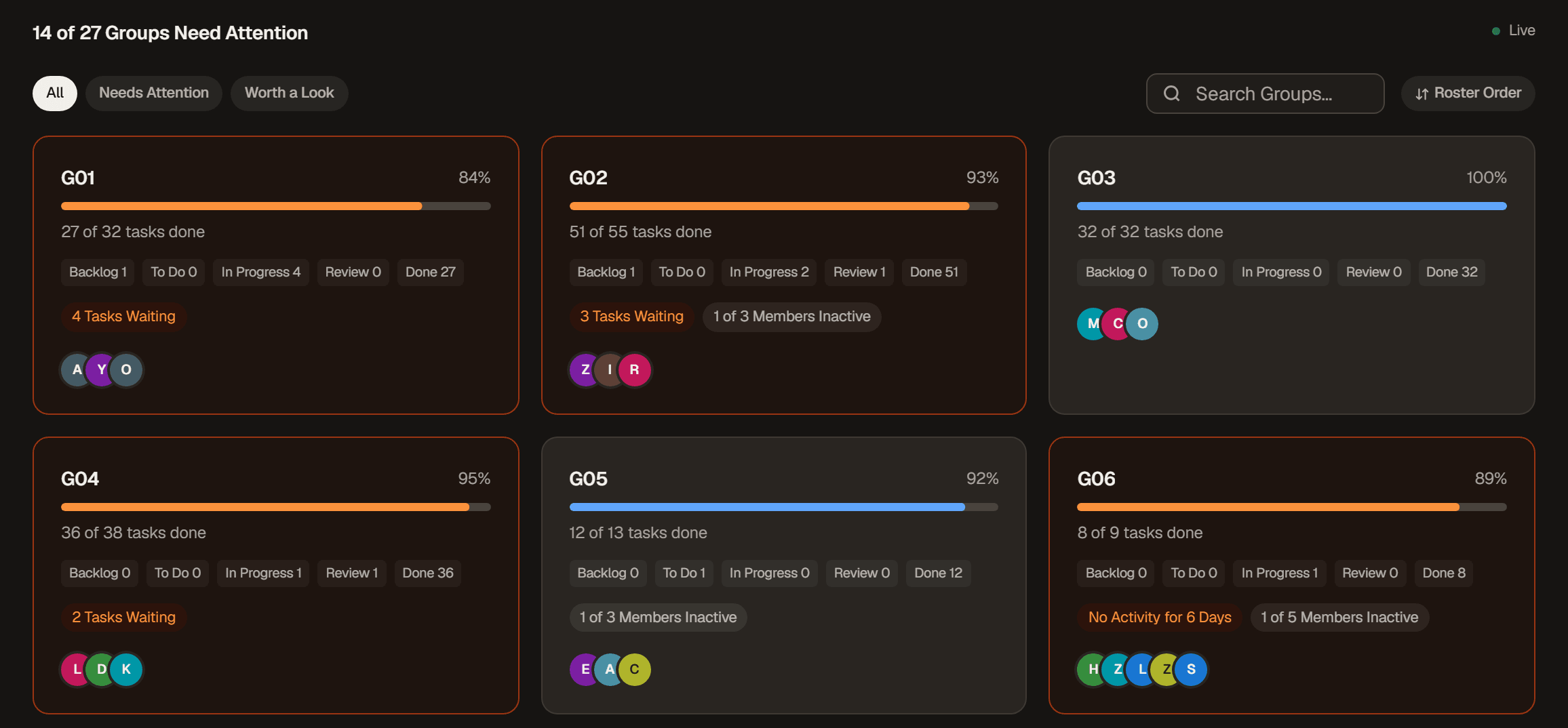 The Overview: 14 of 27 groups need attention, with group cards showing progress bars, column counts and tags such as 4 Tasks Waiting, No Activity for 6 Days and 1 of 3 Members Inactive